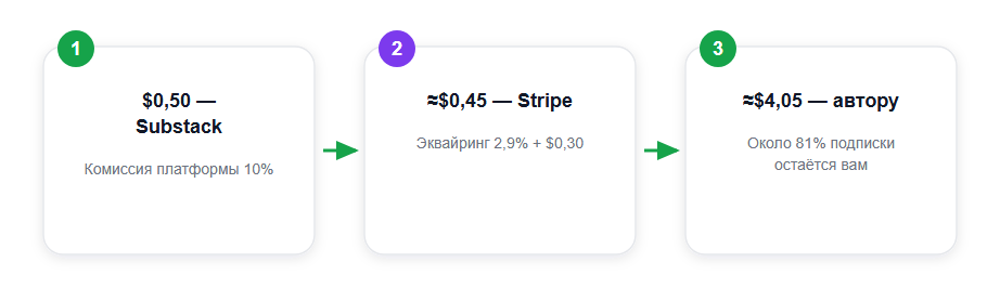 Куда уходят деньги с подписки $5 в месяц