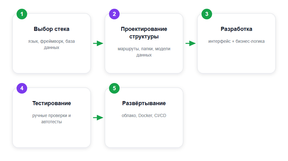Пять этапов разработки веб-приложения