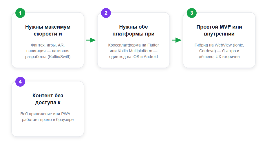 Как выбрать тип мобильного приложения: путь по одному вопросу