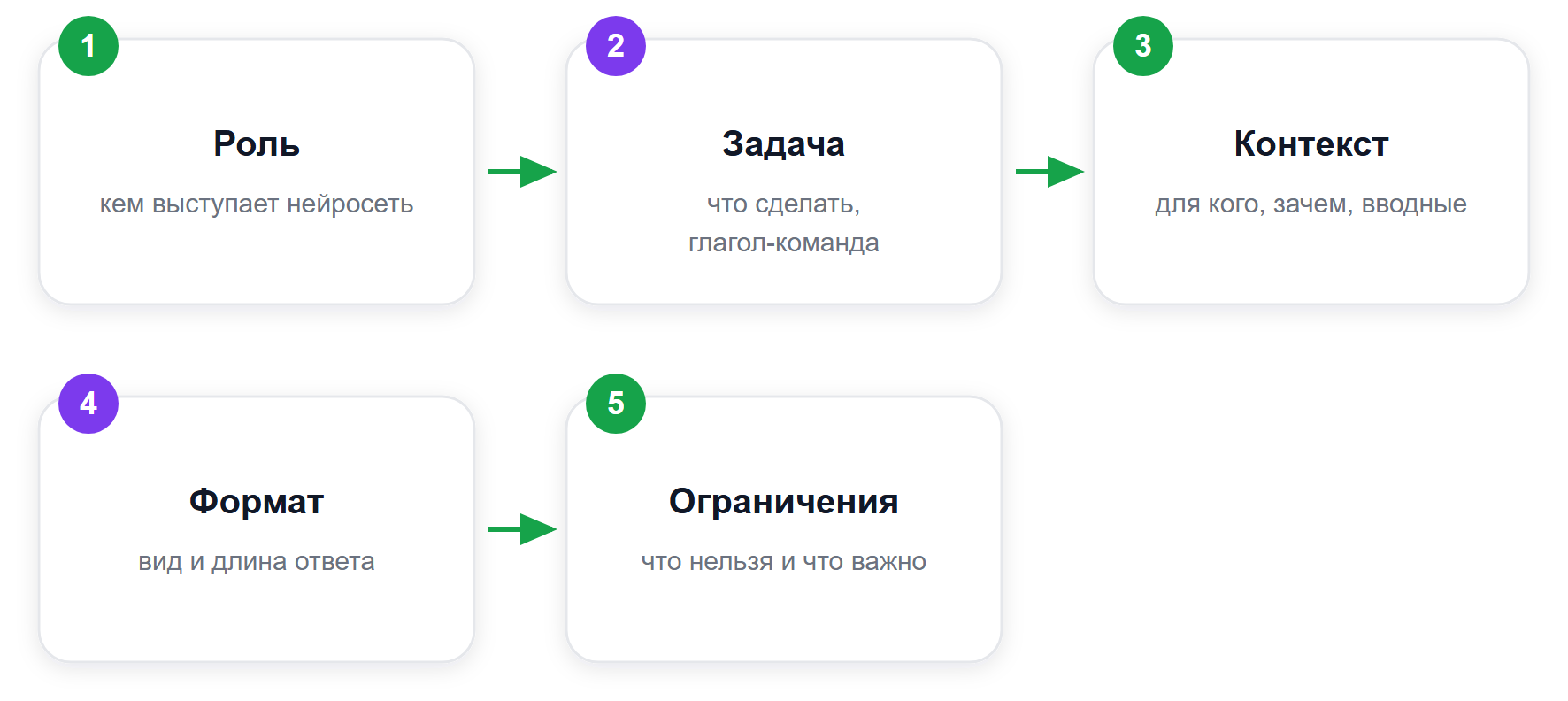 Формула эффективного промпта: пять блоков