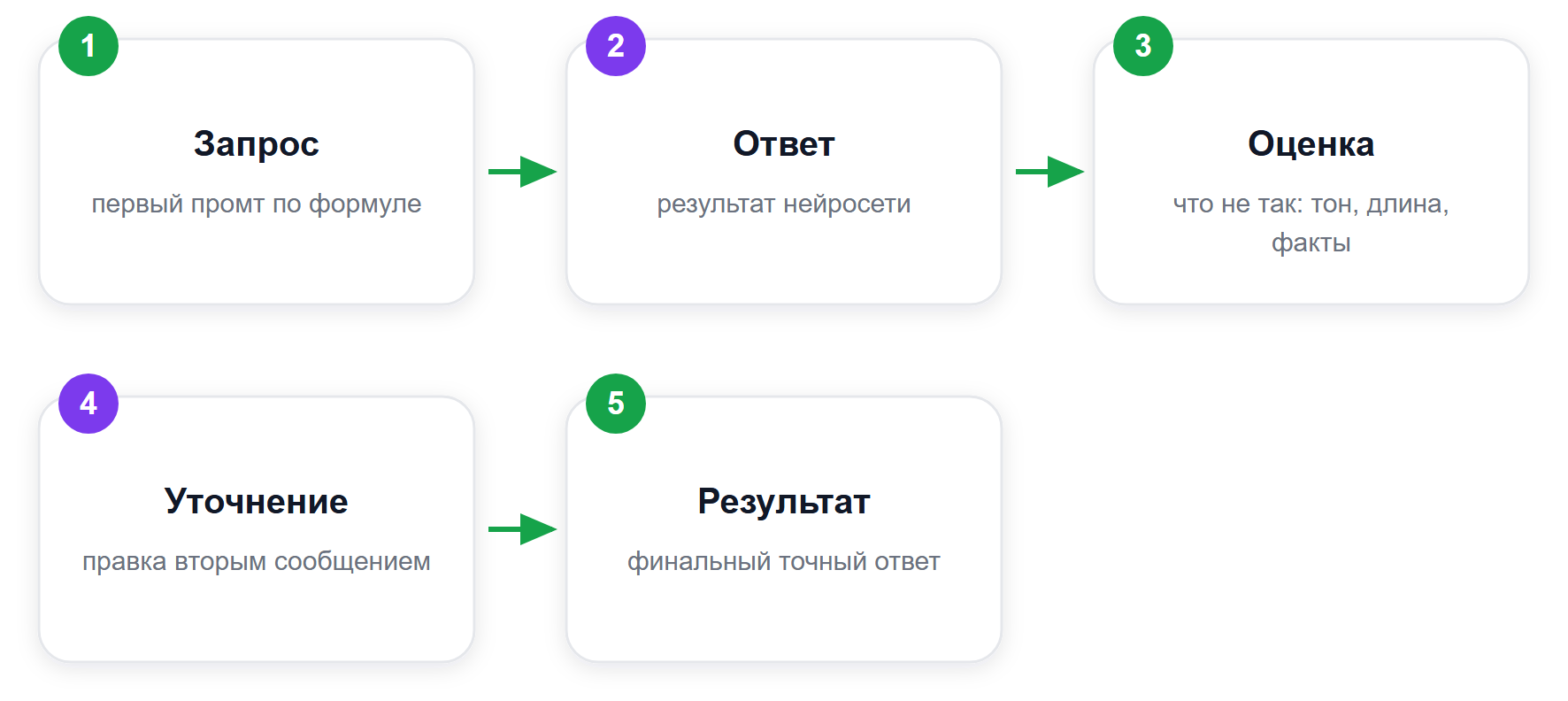 Итеративная доработка промпта