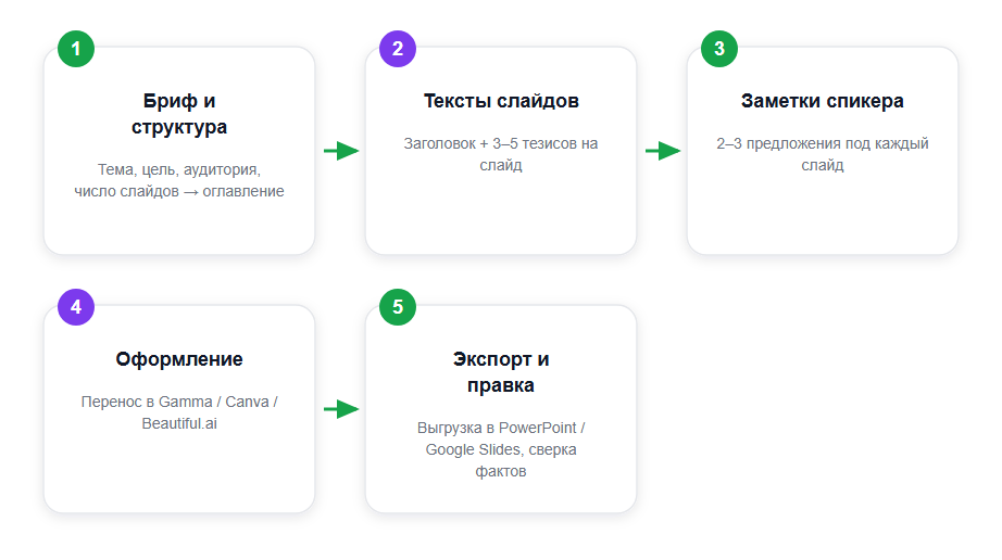 Воркфлоу создания презентации: ChatGPT отвечает за содержание, дизайн-инструмент — за вид и файл