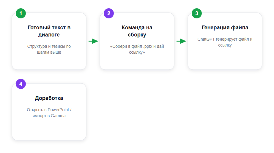 Путь к файлу .pptx прямо из чата ChatGPT