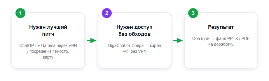 Как собрать презентацию из России: два пути
