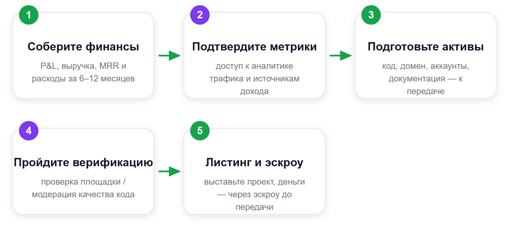 5 шагов подготовки проекта к продаже на маркетплейсе