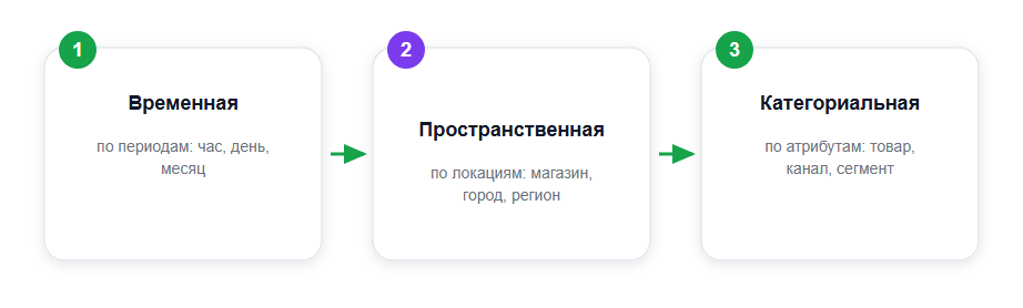 Три типа агрегации данных по признаку группировки