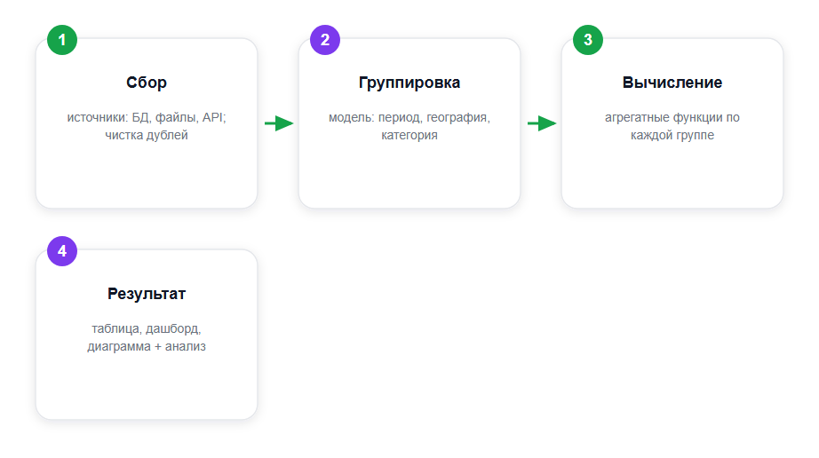 Четыре этапа агрегации данных: от источников к готовой сводке