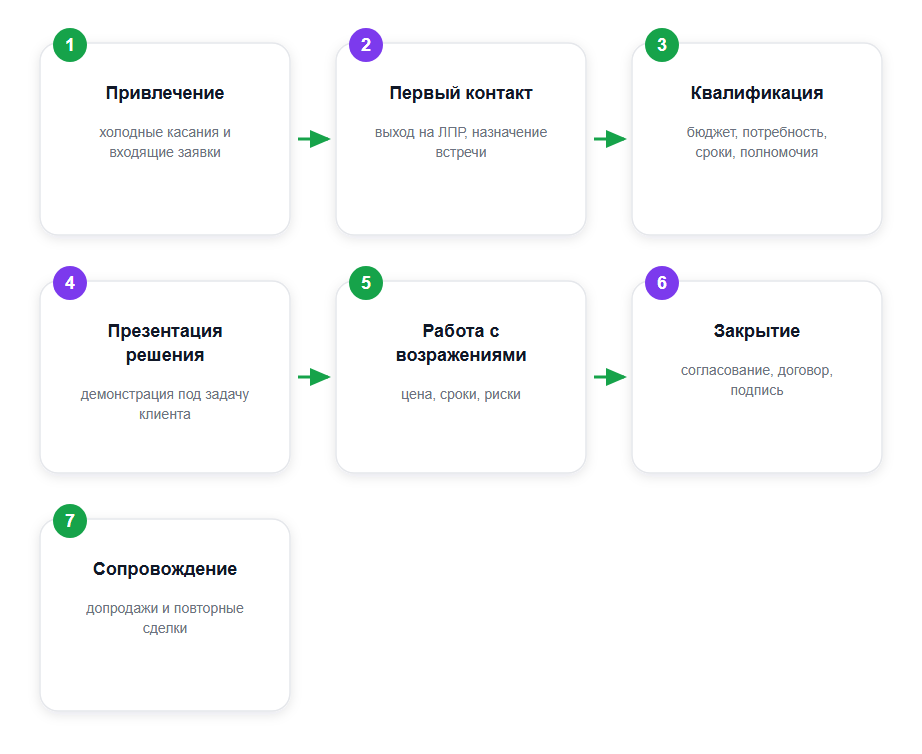 Воронка B2B-продаж: 7 этапов от лида до повторных сделок