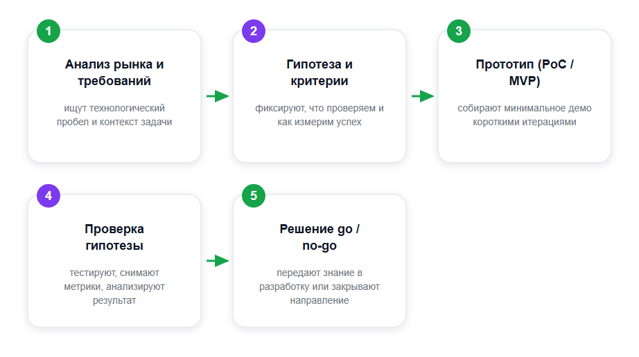Цикл R&D: от гипотезы до решения go/no-go