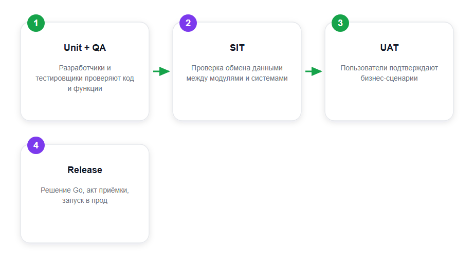 Место UAT в цикле разработки: от кода до релиза