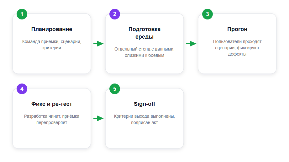 Этапы проведения UAT