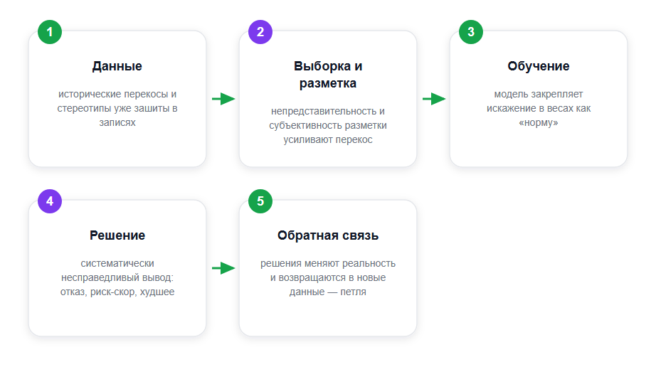 Откуда берётся алгоритмическая предвзятость: замкнутая петля данные → обучение → решение