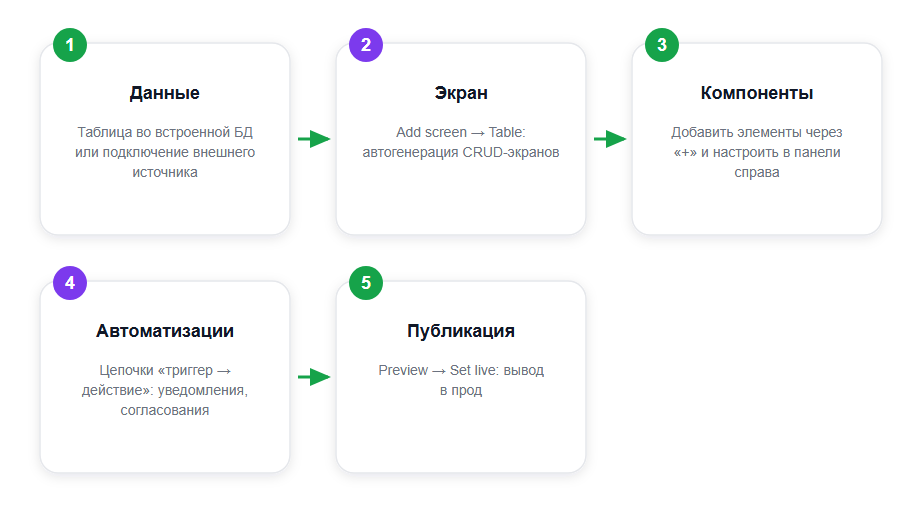 Сборка приложения в Budibase: от данных до публикации