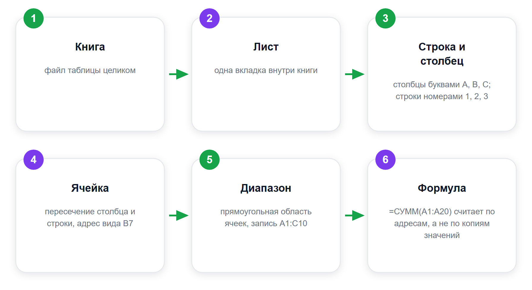 Устройство электронной таблицы: от книги до формулы