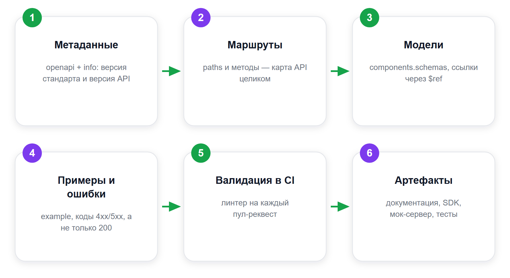 Путь спецификации OpenAPI: от пустого файла до генерации артефактов