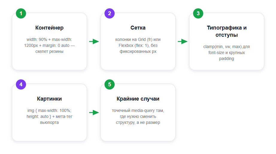 Маршрут: как сделать блок резиновым и удержать его в рамках