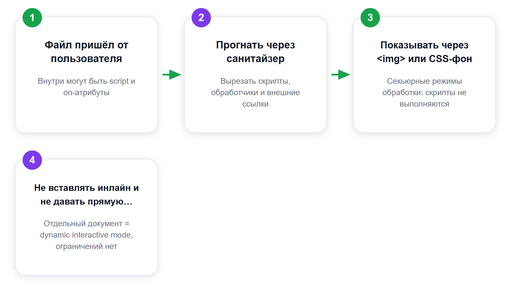 Чужой SVG на сайте: безопасный маршрут