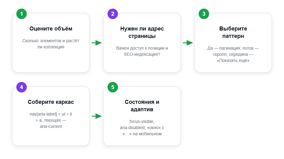 Как выбрать паттерн навигации и собрать блок пагинации