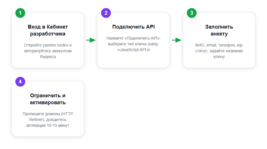 Путь: получение ключа в Кабинете разработчика (yandex.ru/dev -> «Подключить API»)» style=»width:100%;max-width:820px;height:auto;display:block;margin:0 auto»/><figcaption style=