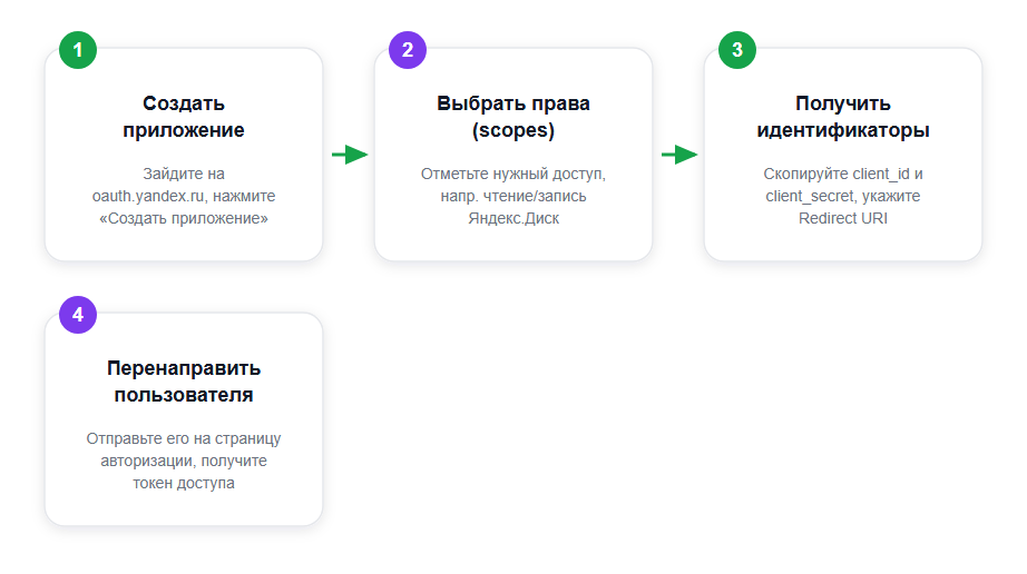 Путь: регистрация OAuth-приложения (oauth.yandex.ru -> «Создать приложение»)» style=»width:100%;max-width:820px;height:auto;display:block;margin:0 auto»/><figcaption style=