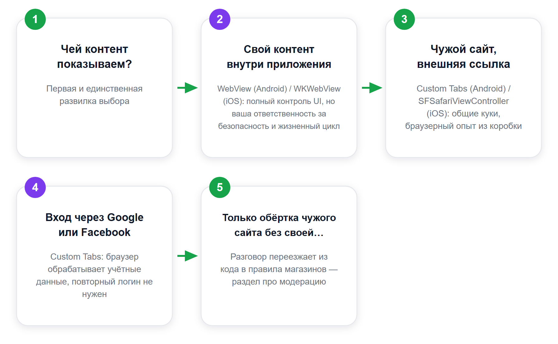 Как выбрать компонент под задачу: логика из документации Android Developers и Apple
