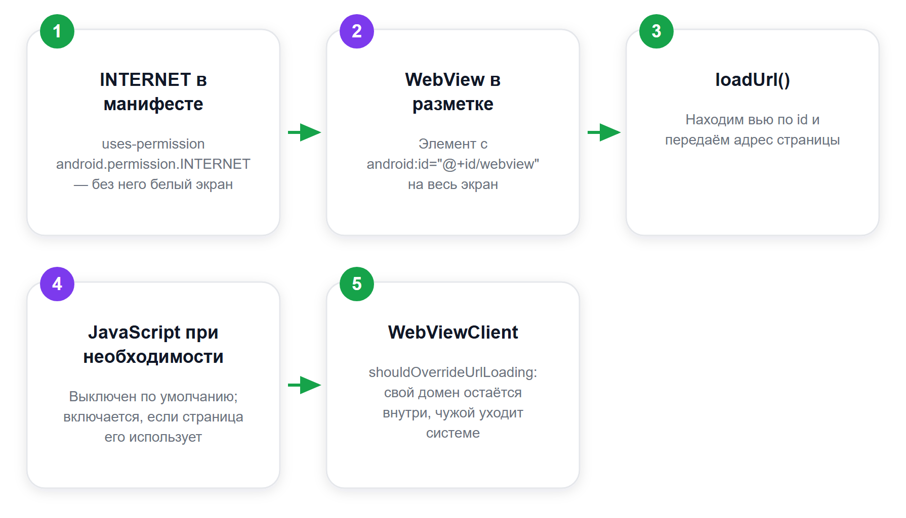 Пять шагов сборки WebView-экрана на Android по документации Android Developers