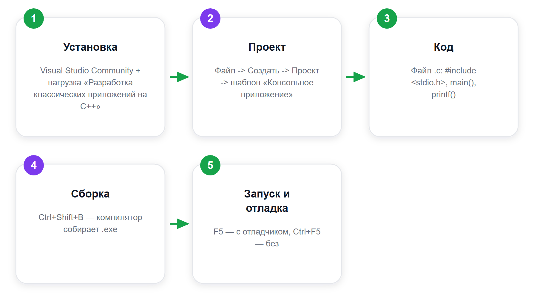 Путь от установки до работающей программы на C