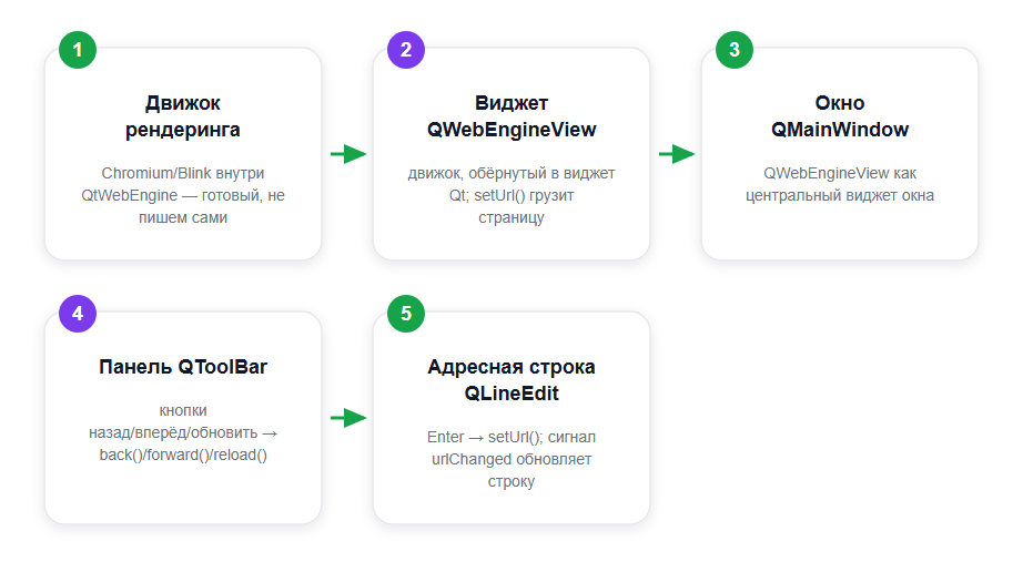 Архитектура мини-браузера на PyQt5: движок → виджет → интерфейс