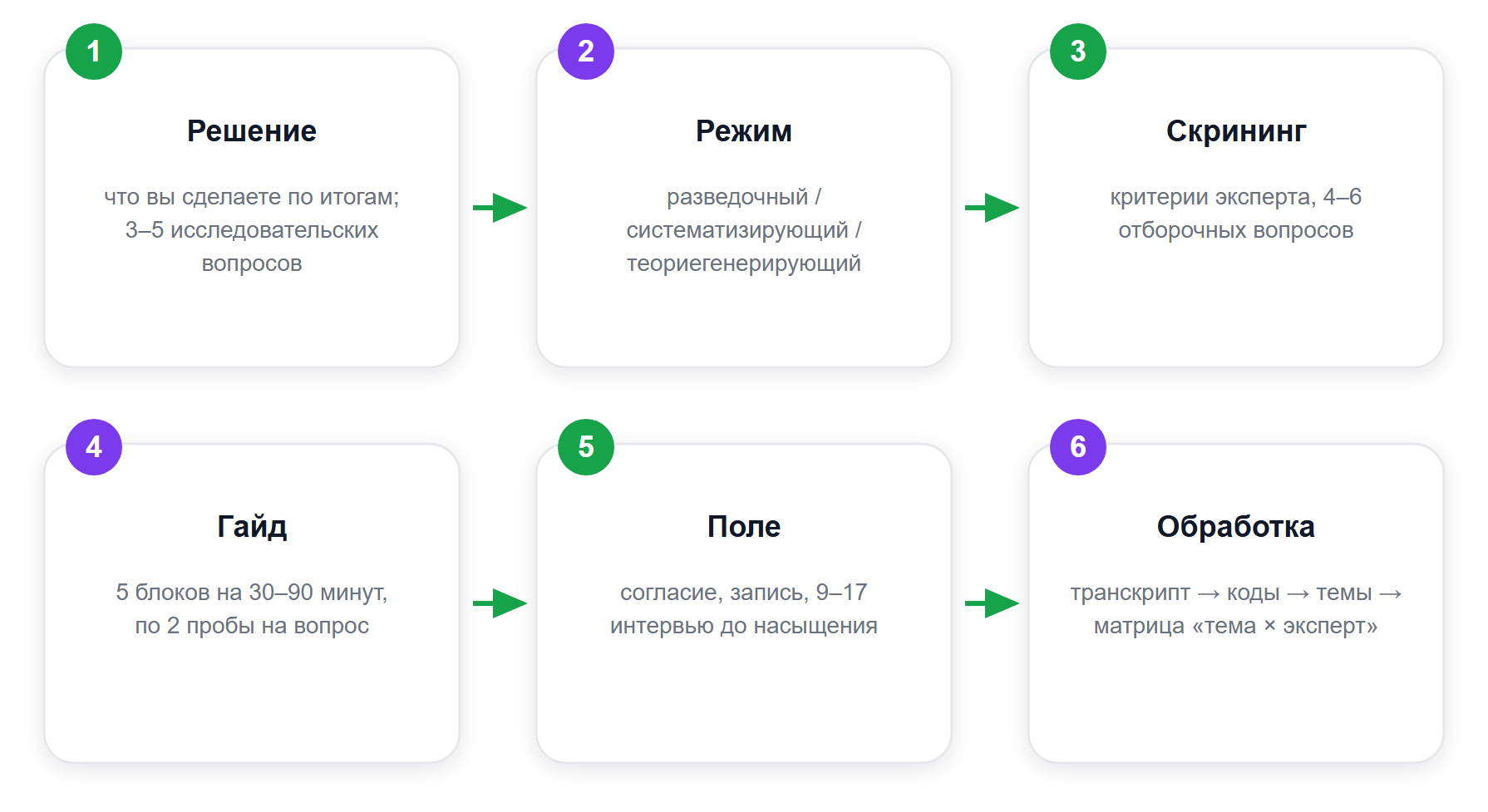Маршрут проекта: от решения, которое нужно принять, до отчёта