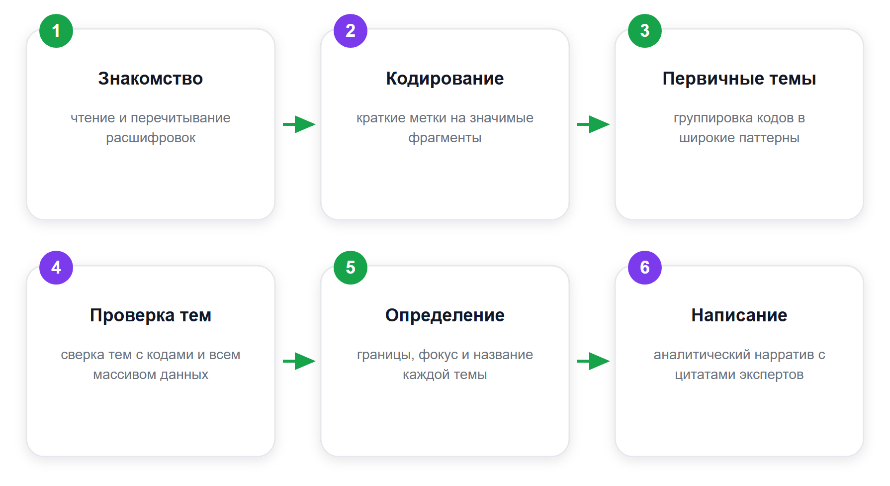 Шесть фаз тематического анализа (Браун и Кларк); движение между фазами рекурсивное