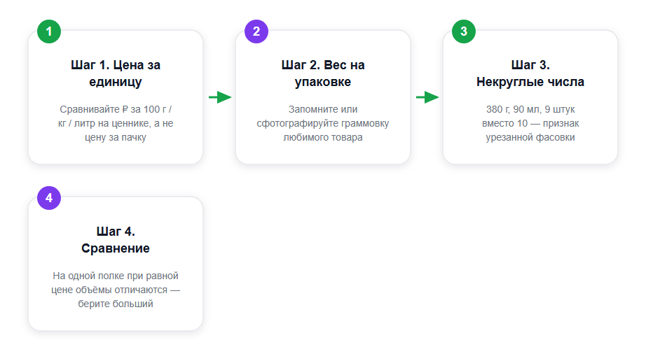Как распознать шринкфляцию: 4 шага проверки в магазине