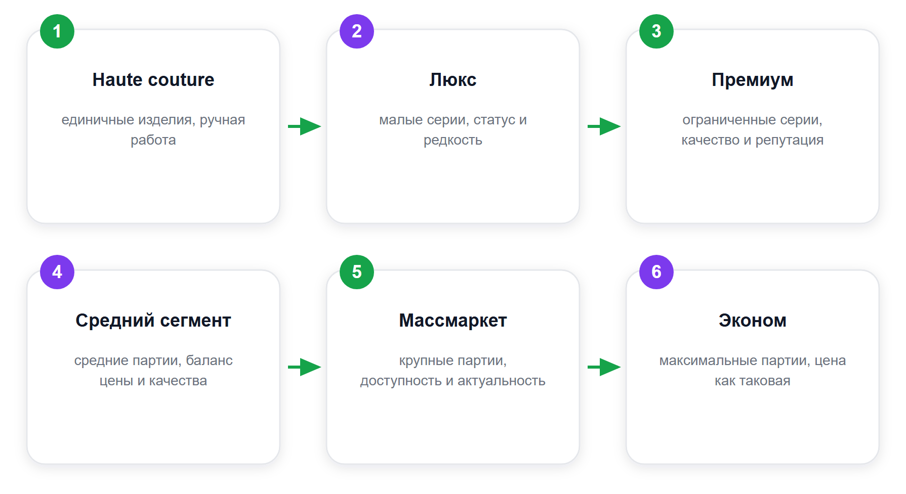 Лестница сегментов рынка: от единичных изделий до максимального тиража