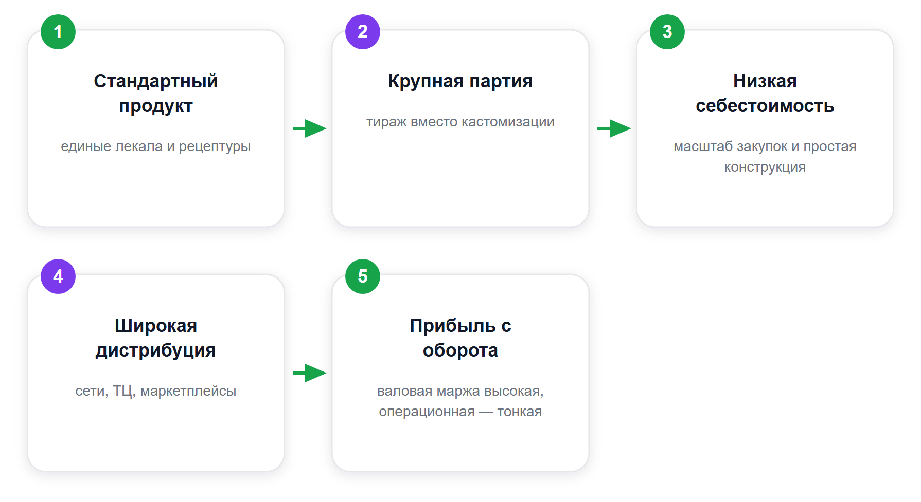 Как массмаркет зарабатывает: цепочка от стандартизации до прибыли