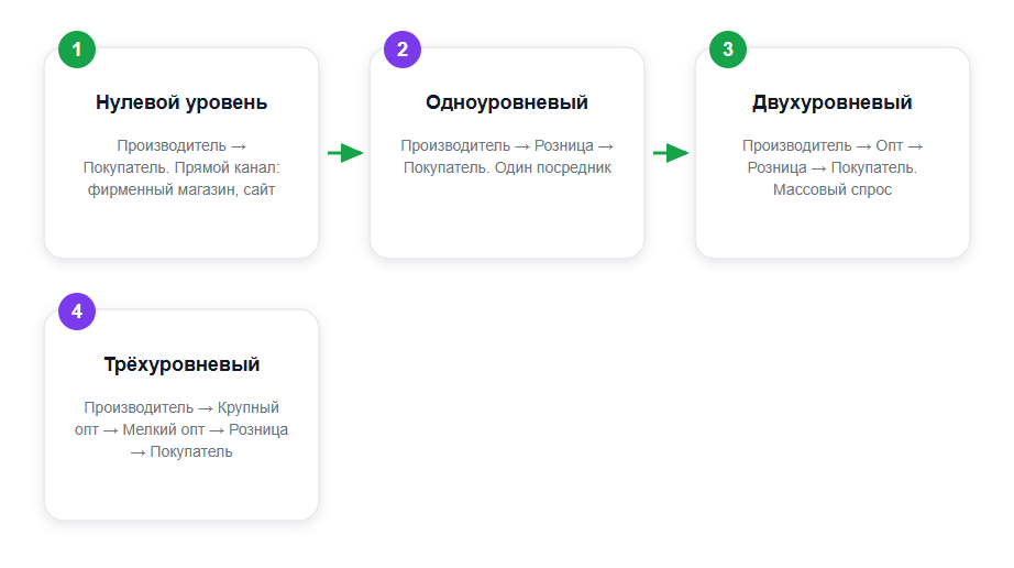 Уровни канала сбыта: чем больше посредников, тем шире охват и ниже маржа производителя