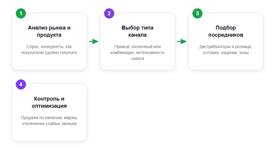 Четыре шага построения системы сбыта