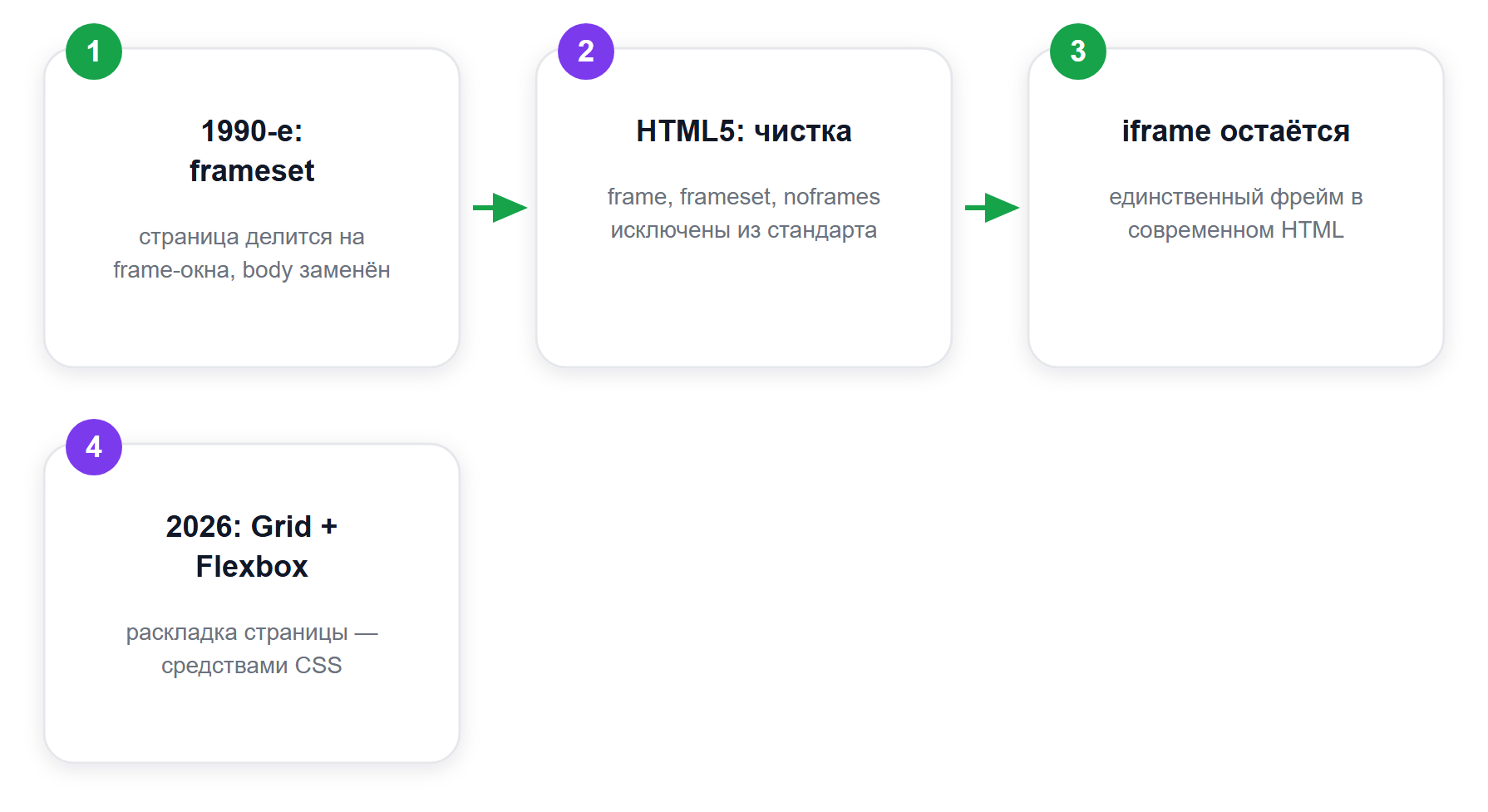 Эволюция вёрстки фреймами: от frameset к CSS Grid