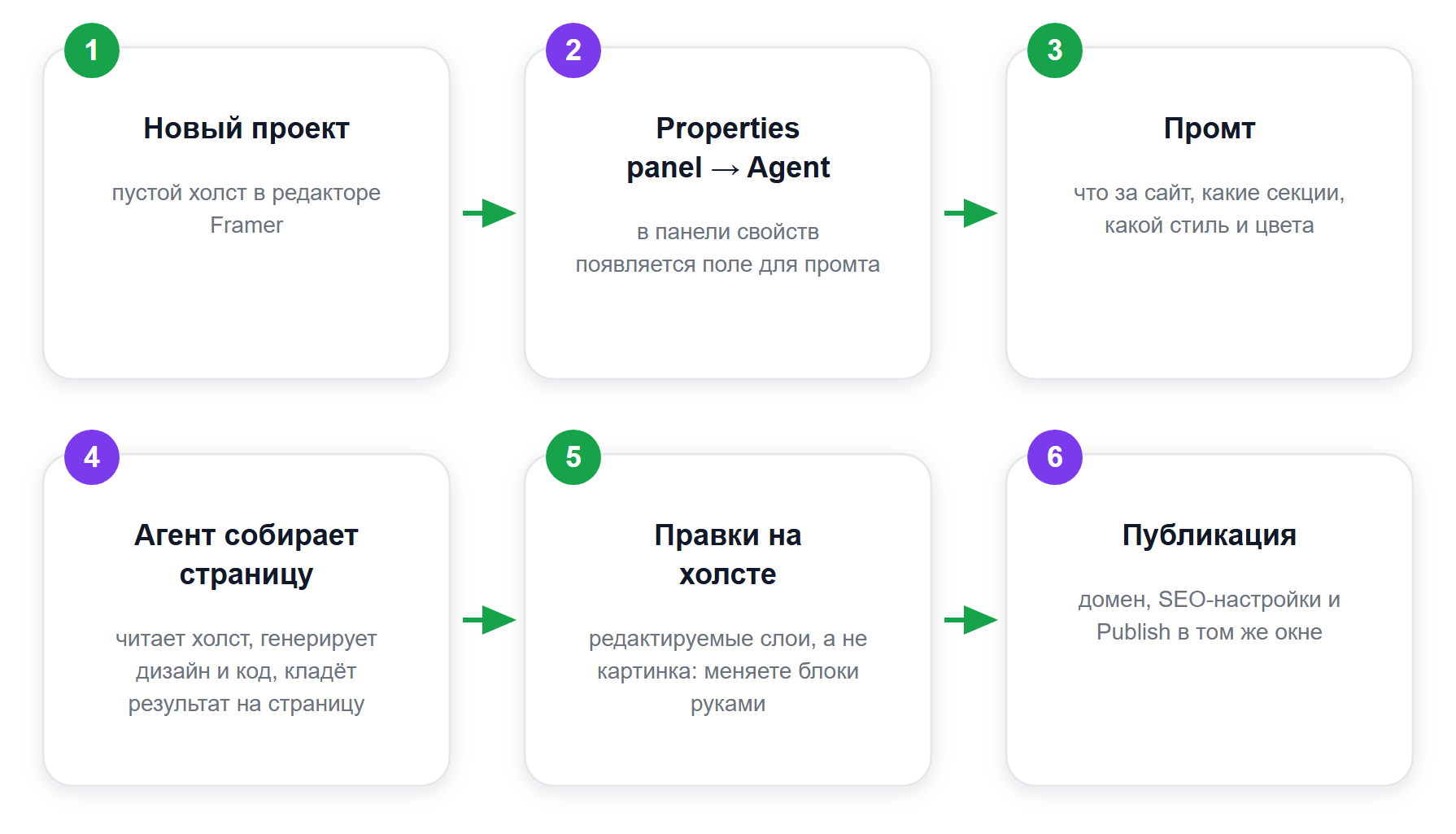 Путь от промта до опубликованного сайта в Framer (по справке Framer)