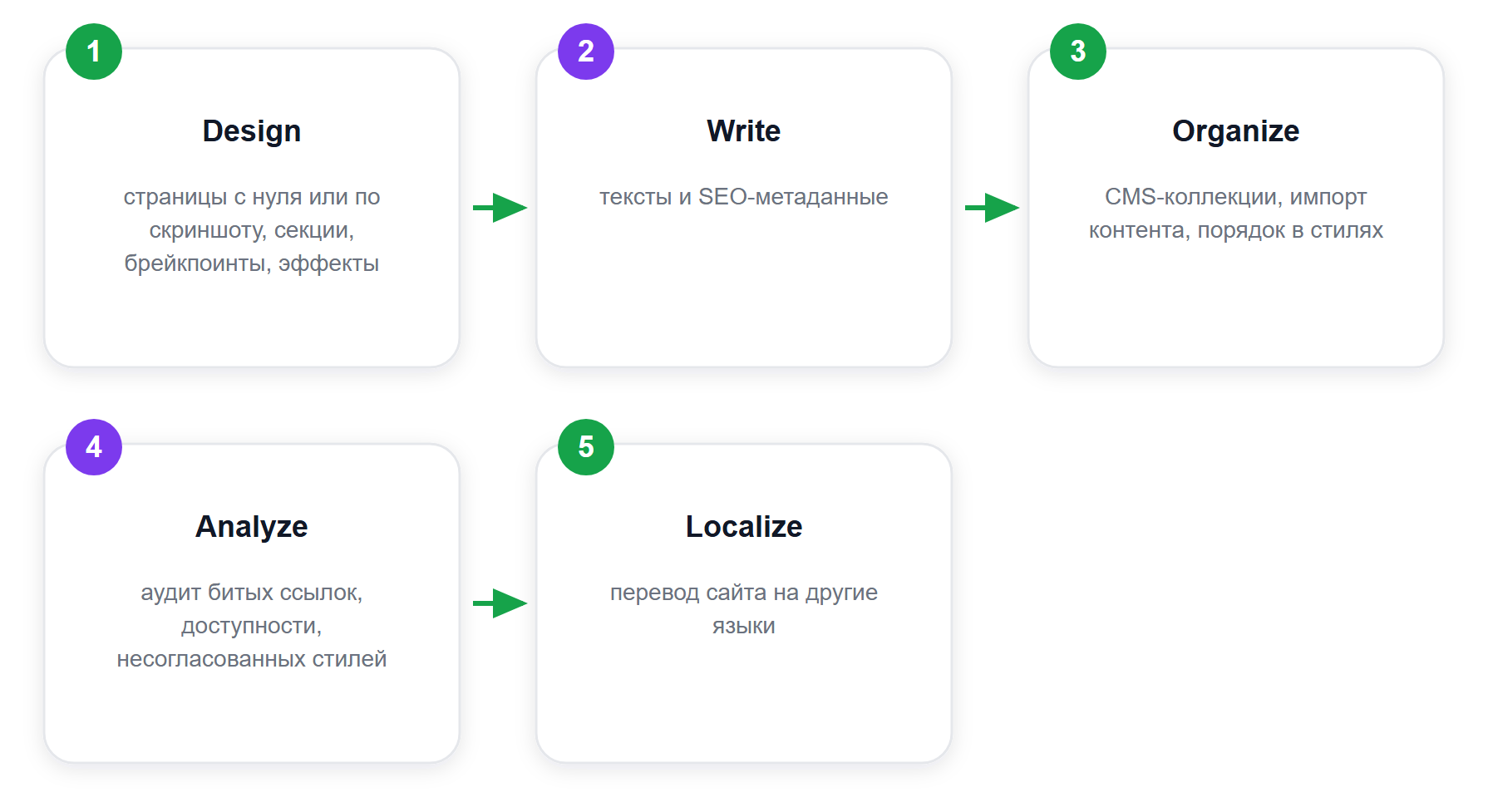 На что уходят кредиты: пять типов работы агента по классификации Framer