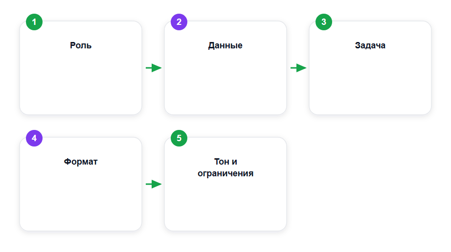 Как собрать промпт для гороскопа в ChatGPT