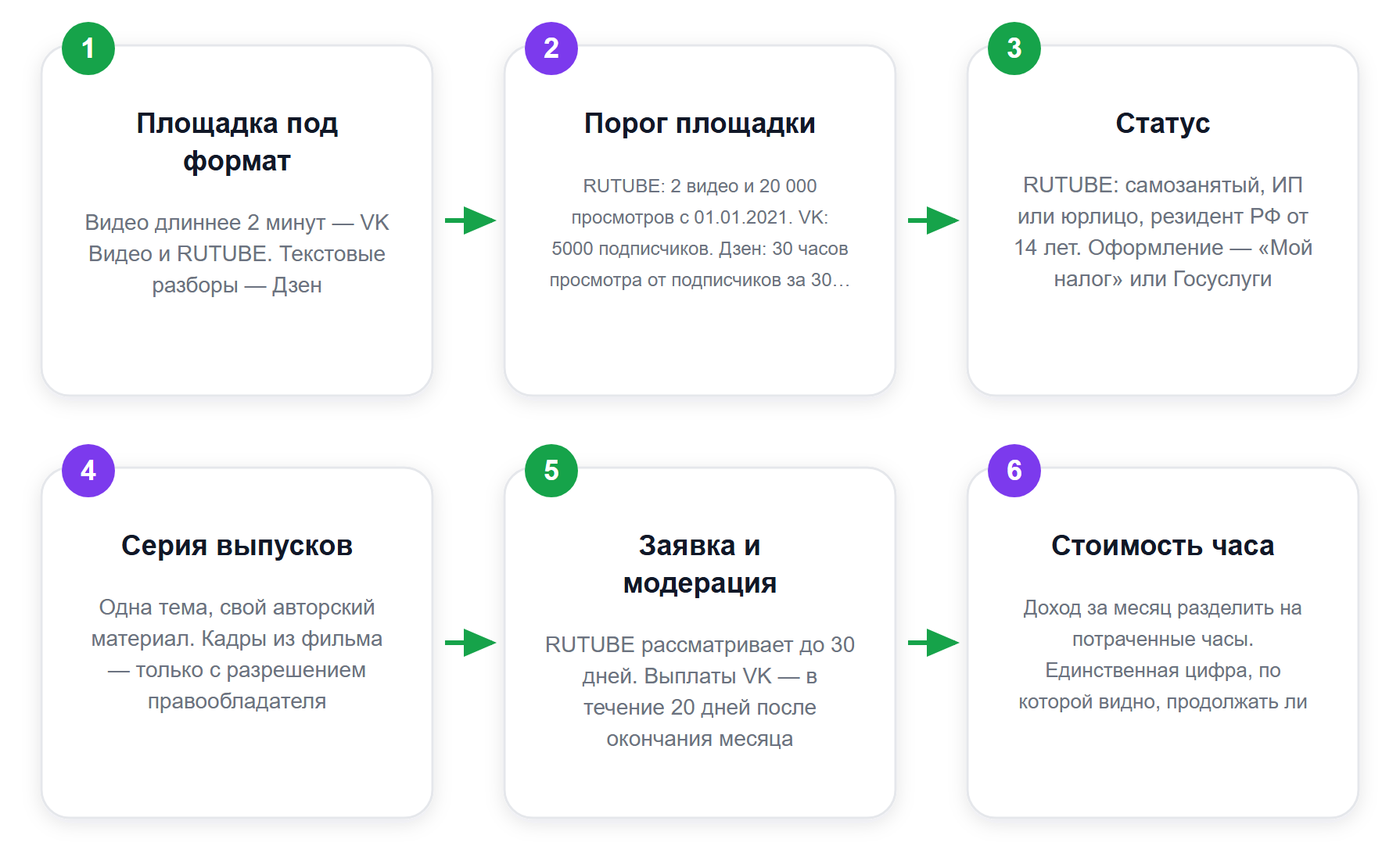 Путь до первой выплаты за просмотры собственного контента