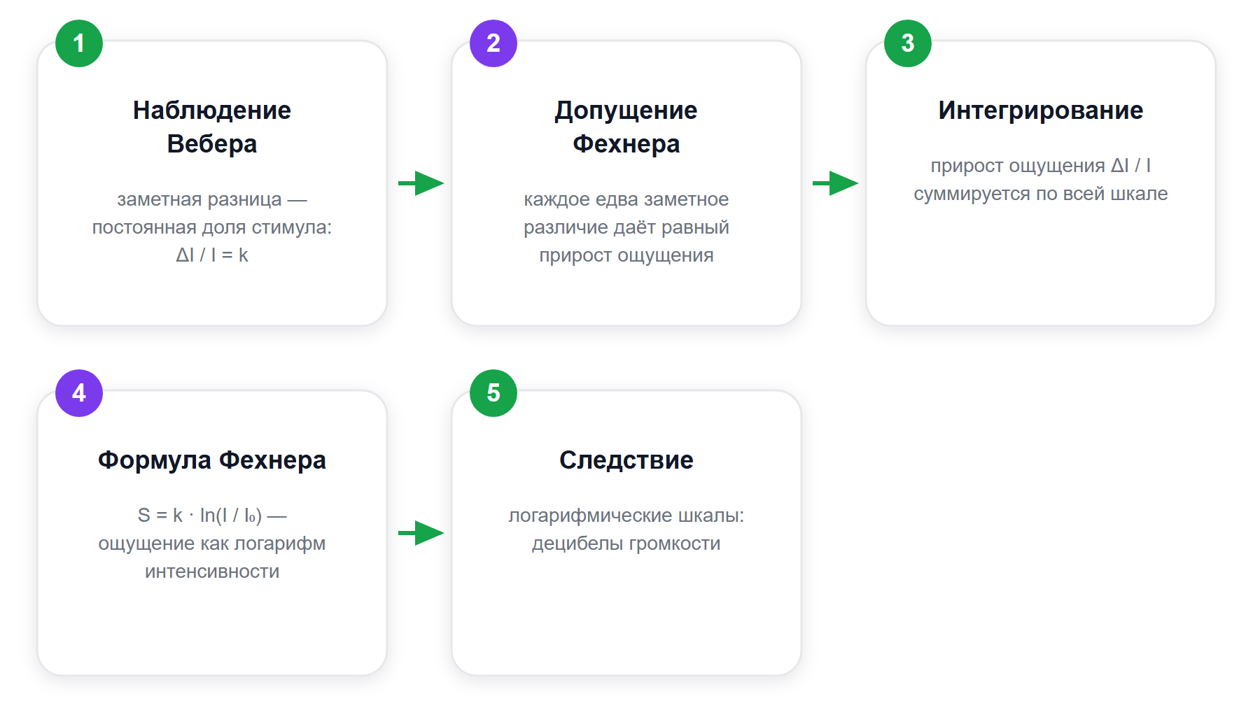 Как из наблюдения Вебера получается формула Фехнера