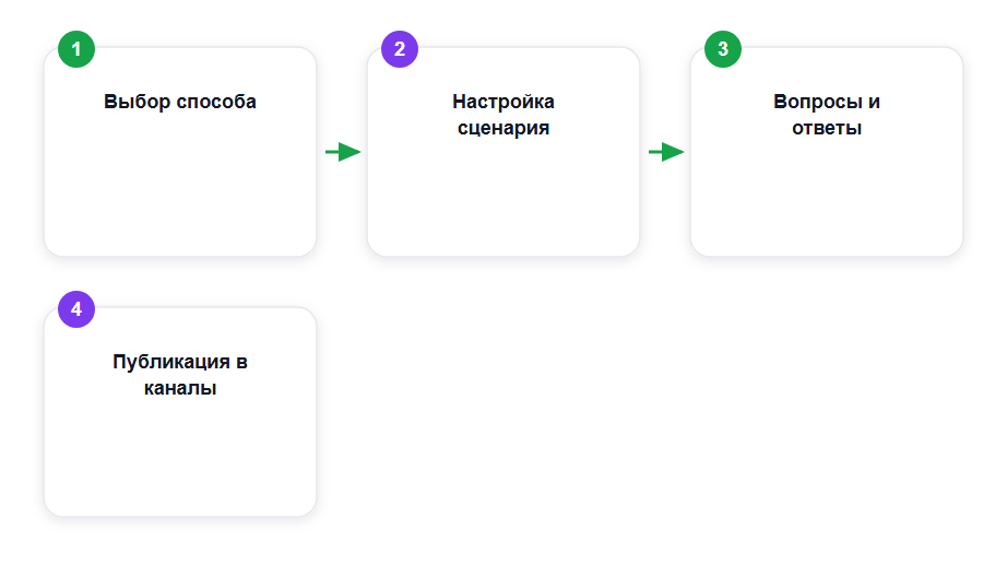 Как собрать бота в Aimylogic за 4 шага