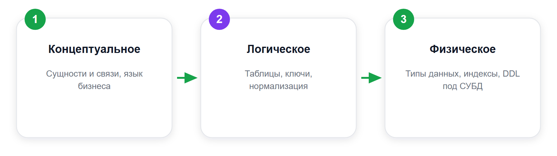 Три уровня ERD-модели: от идеи к базе данных