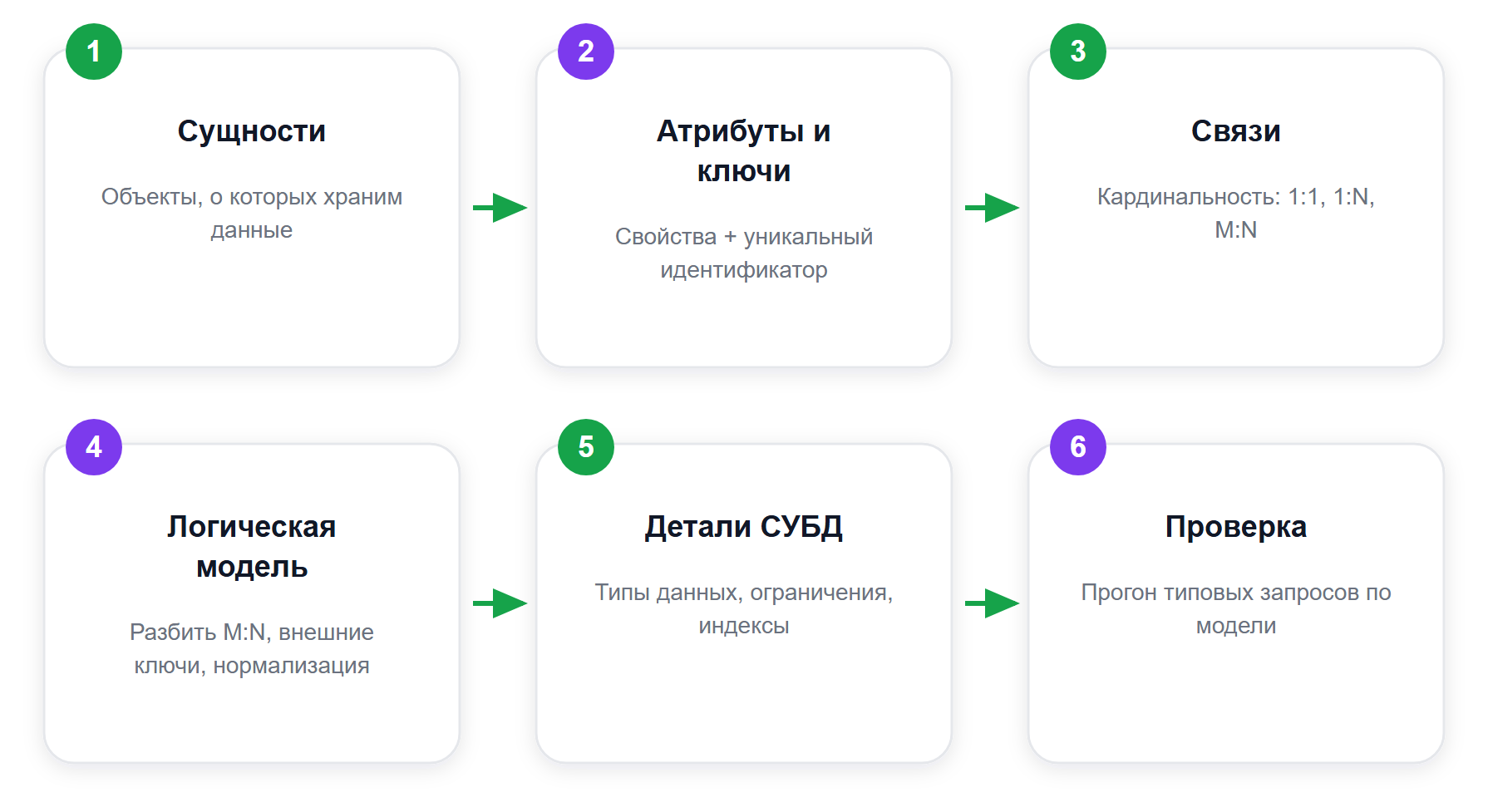 Как построить ERD: 6 шагов