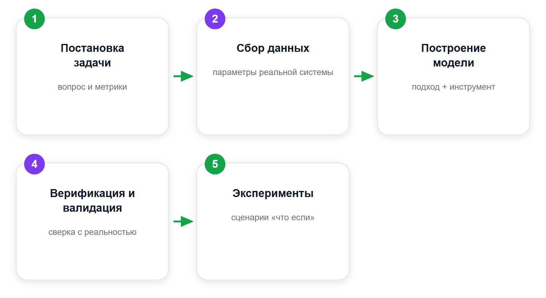 Пять этапов построения симуляционной модели