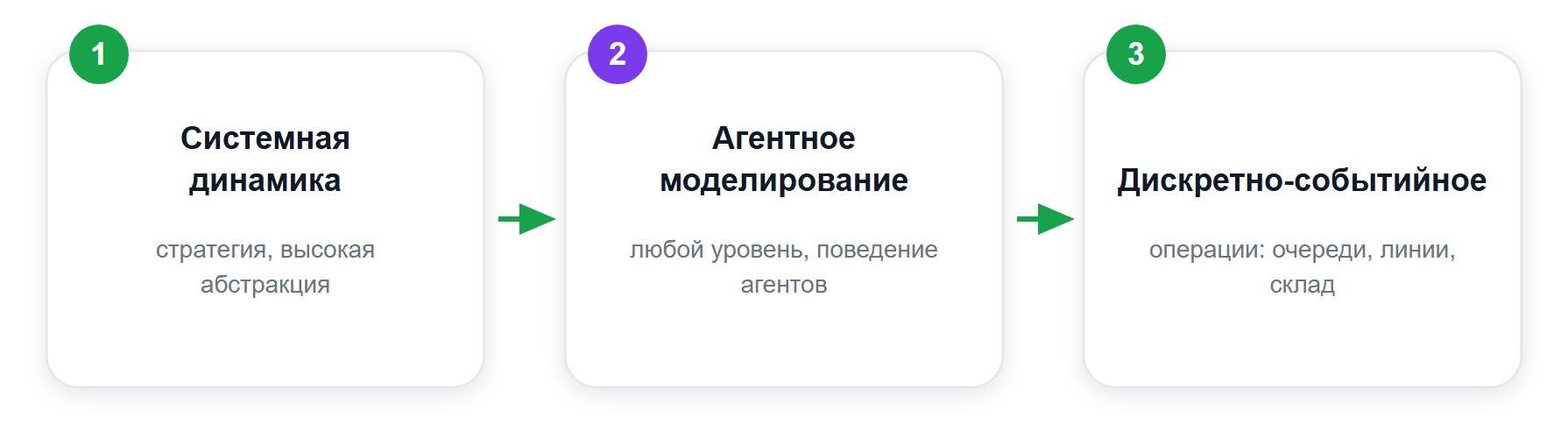 Три подхода имитационного моделирования по уровню абстракции