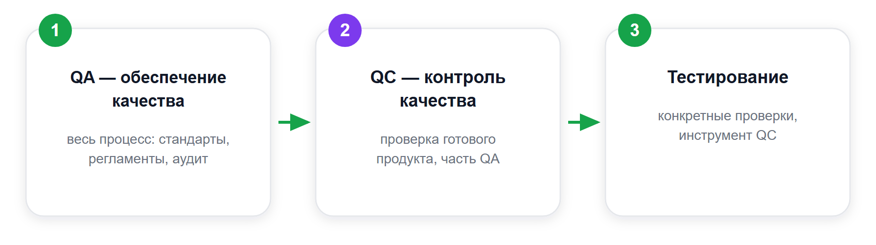 Вложенность: тестирование входит в QC, QC входит в QA