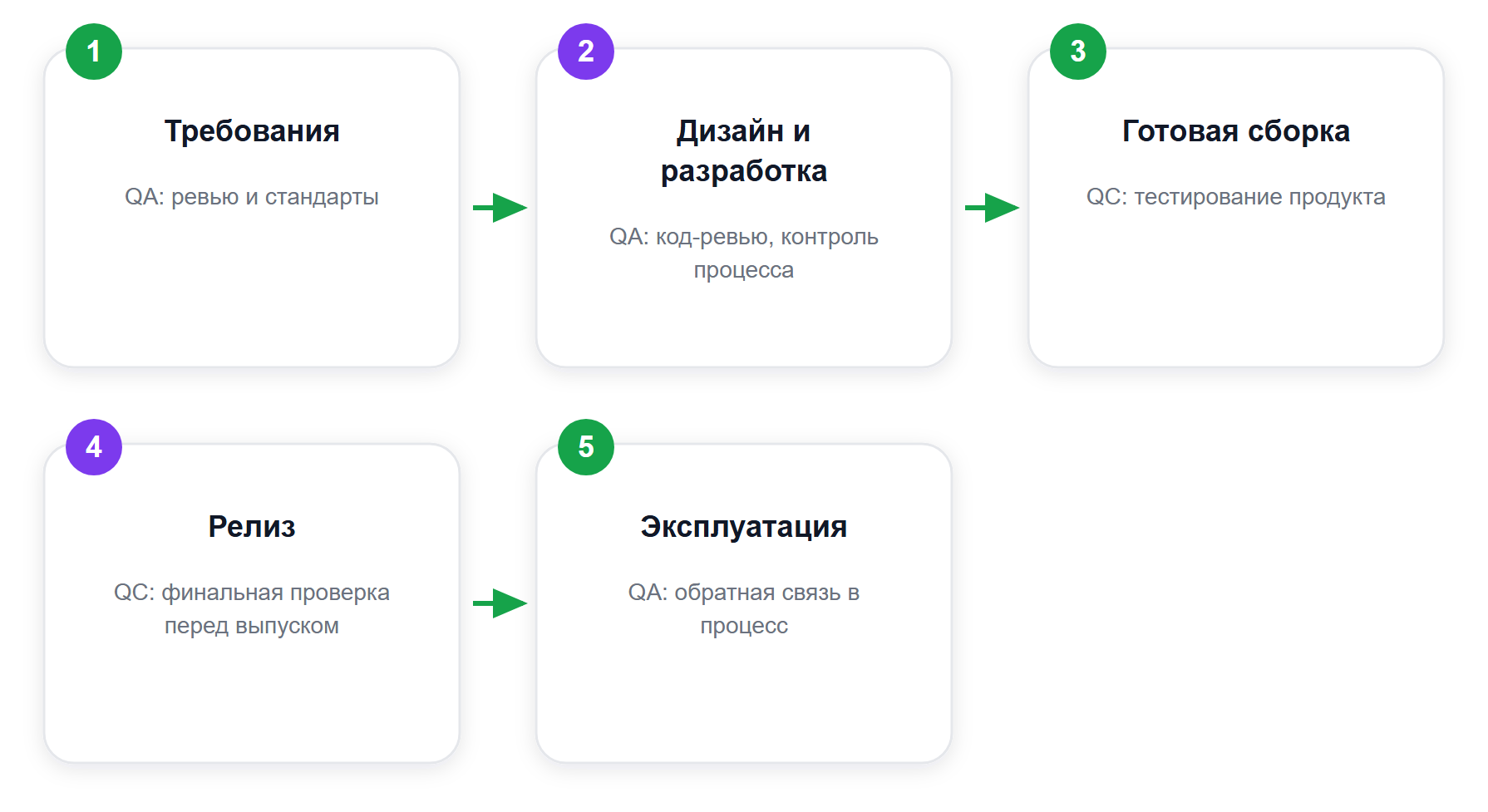 Где включаются QA и QC в жизненном цикле разработки