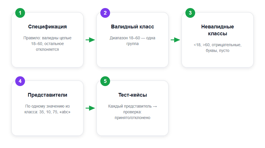 Шаги эквивалентного разбиения на примере поля ввода «возраст 18–60»