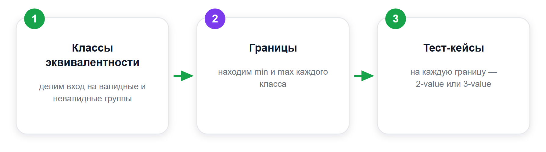 Порядок применения BVA: от классов к границам